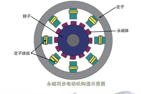 新能源汽车驱动电机可以变更