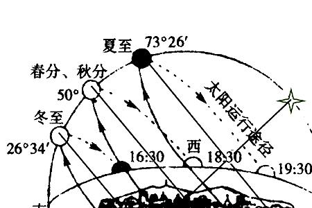 日出方位角与昼长的关系