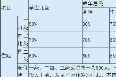 贵州城乡居民医疗保险报销比例