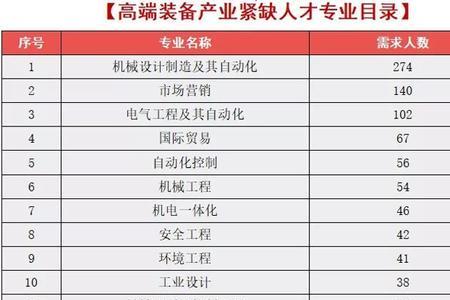 国家紧缺农业人才专业目录