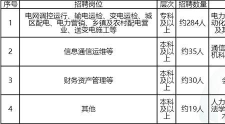 新乡市国家电网招聘条件及学历