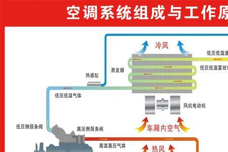 汽车空调一阵阵轰鸣正常吗