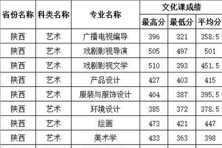 233分能报艺术类哪个学校