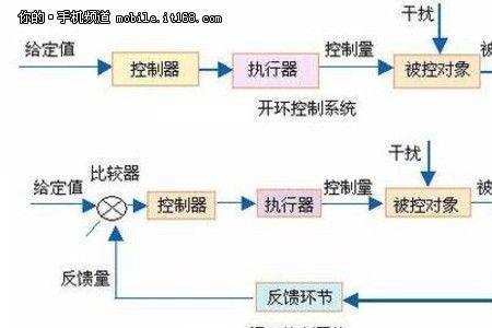 闭环时间什么意思