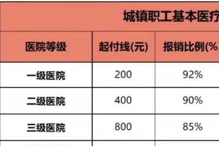 统筹账户每人每年只能报销2000么