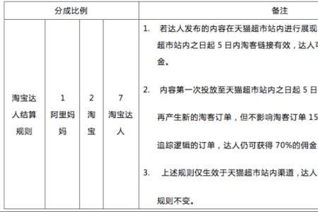 达人定向佣金设置后多久生效