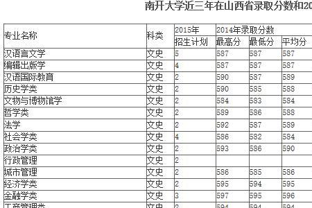 2009南开滨海学院录取分数线