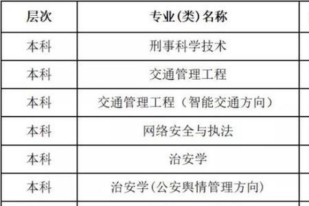 政治生物技术可报考哪些专业