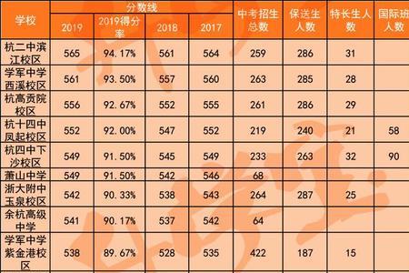 临安高级中学学费多少