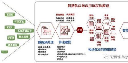 供应链和智慧物流选哪个