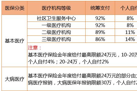 郑州市居民医保报销比例2022