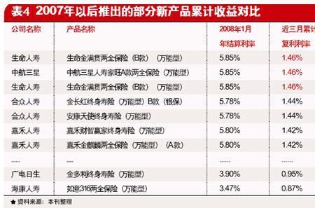 5年期万能保险产品收益排名