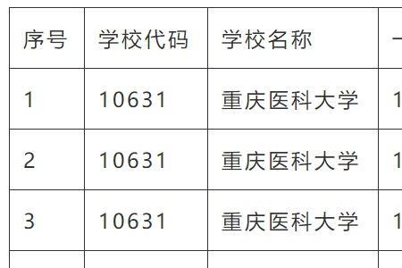 重庆医科大学眼科考研怎么样