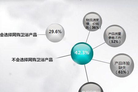 卫浴产品网购和实体店区别