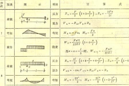 固支梁弯矩计算公式