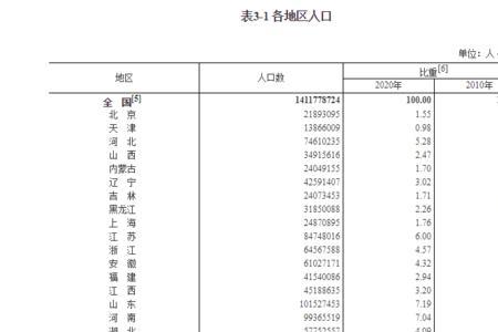 重庆农业人口比例