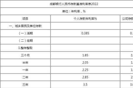 2022年富民银行定期存款利率