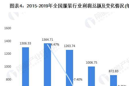 服装销售同比下降原因怎么分析