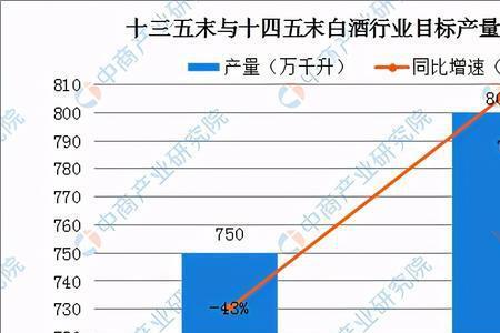 全国历年白酒产销量