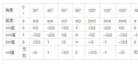 余弦值60度等于多少