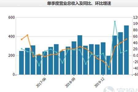 增长多少可以称为大幅增长