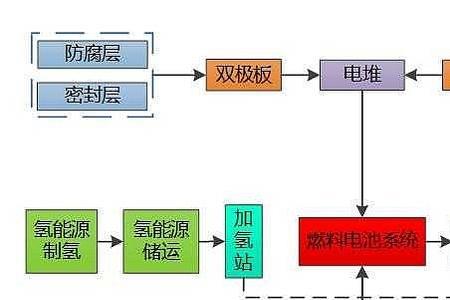 氢燃料电池储能行业深度分析