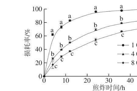 棕榈油凝固点是多少