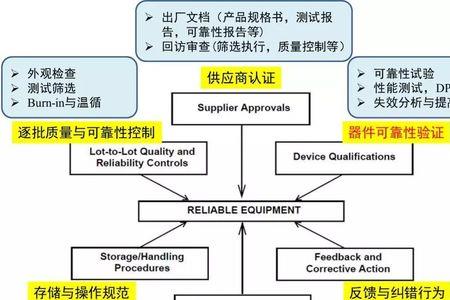 什么是产品可靠性工程组成部分