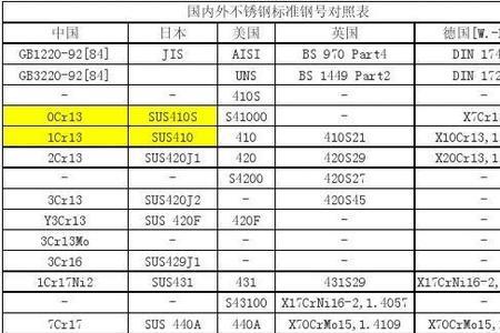 不锈铁的牌号有哪些