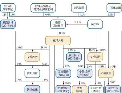 复星集团股权结构