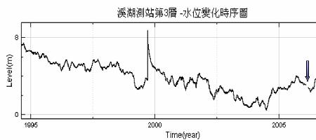 地下水位标准是多少