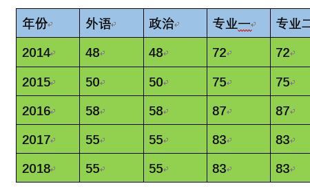 运城学院考研哪个专业最好