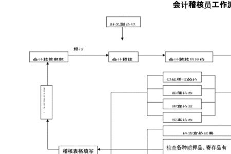 稽核专员没经验可以做吗