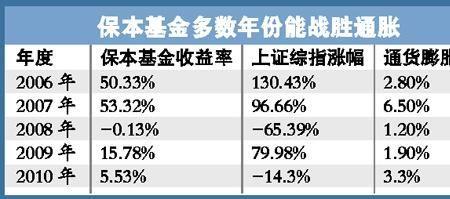 基金收益率如何算总金额