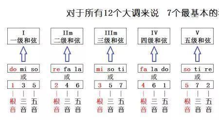 7级和弦组成音