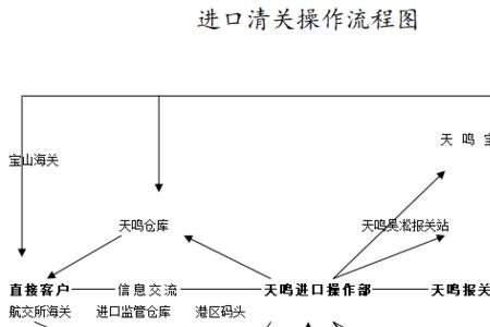 进口货物的免表是指什么