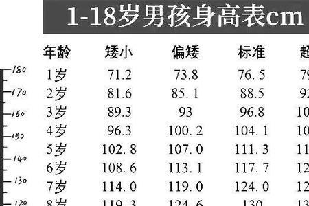 18岁身高标准表