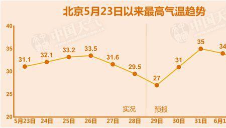 国际气温标准