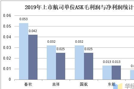 企业经营是看毛利润还是净利润