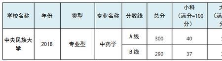 专科的中药学和本科有什么区别