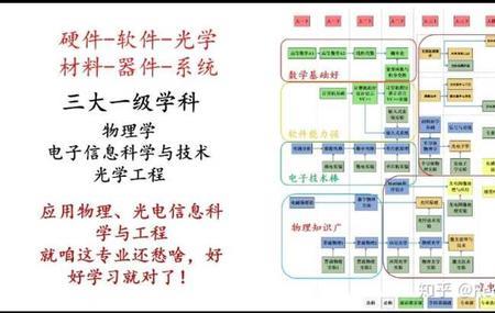 电子信息工程要学光学吗