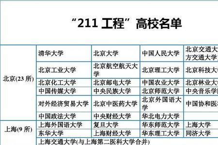 郑州工业大学是985还是211