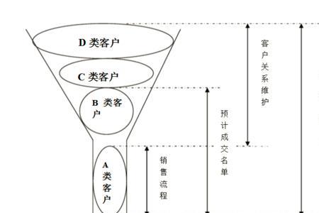 客户管理的四个等级划分