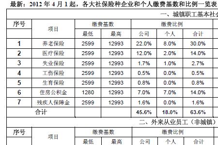 2012年洛阳市社保基数