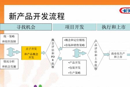 食品研发了怎么上市审批