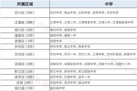 重庆师范大学附属中学招生范围