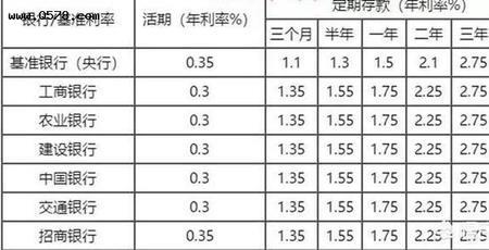 达州银行五年定期的利息是多少