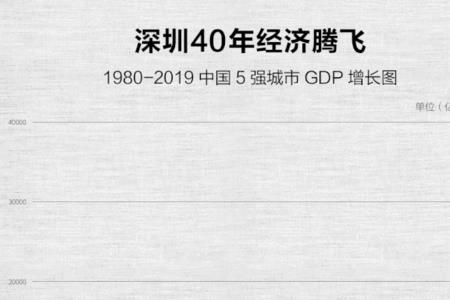 1960年深圳有多少人口