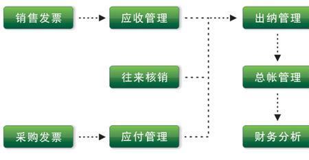 业务财务和核算财务哪个厉害