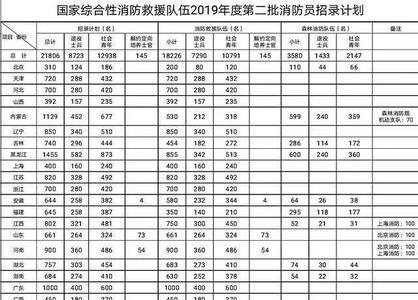 消防员的退休金一般有多少